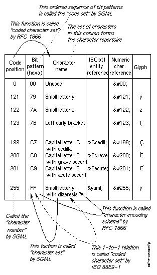 Relationship of character name to glyph, numerical value and ISOlat1 entity