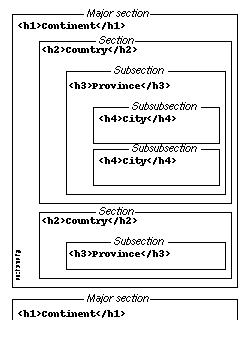 Nested boxes illustrate nested sections