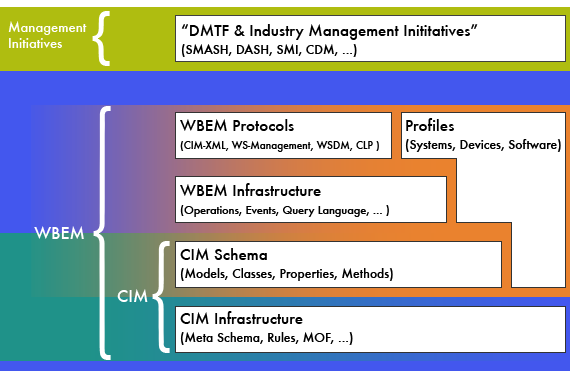 DMTF Technologies Diagram DMTF Technologies Diagram