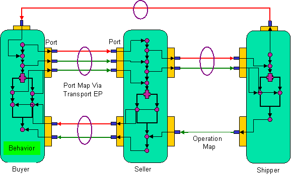 Schematic Three Party Contract