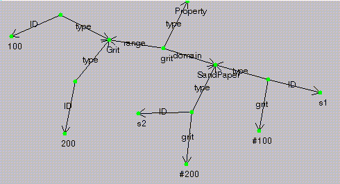 sand paper RDF data model