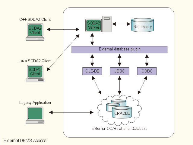Integration with external Database