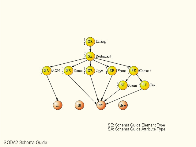 SODA Schema Guide